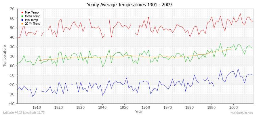 Yearly Average Temperatures 2010 - 2009 (Metric) Latitude 46.25 Longitude 11.75