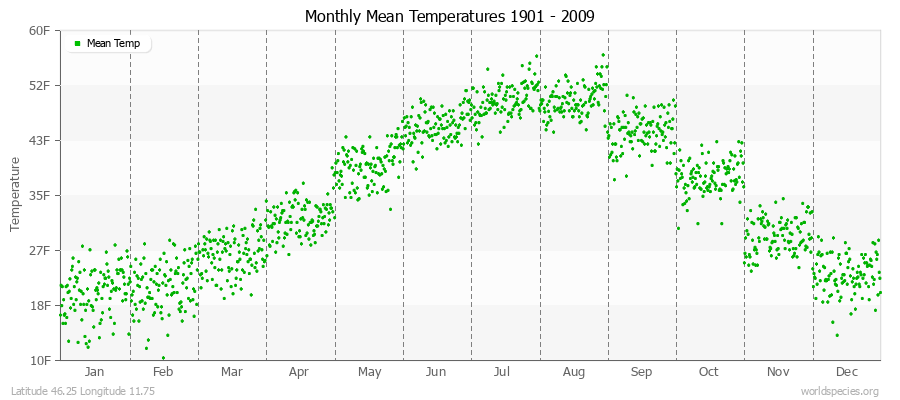 Monthly Mean Temperatures 1901 - 2009 (English) Latitude 46.25 Longitude 11.75