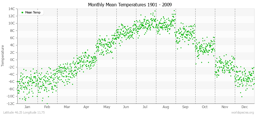Monthly Mean Temperatures 1901 - 2009 (Metric) Latitude 46.25 Longitude 11.75