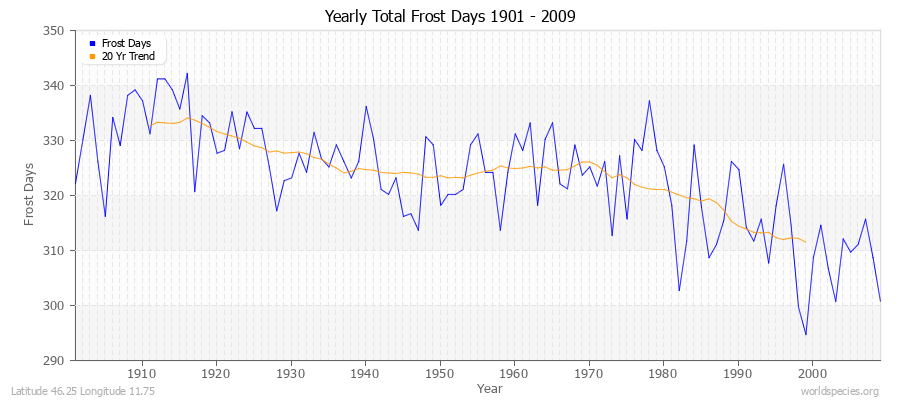 Yearly Total Frost Days 1901 - 2009 Latitude 46.25 Longitude 11.75