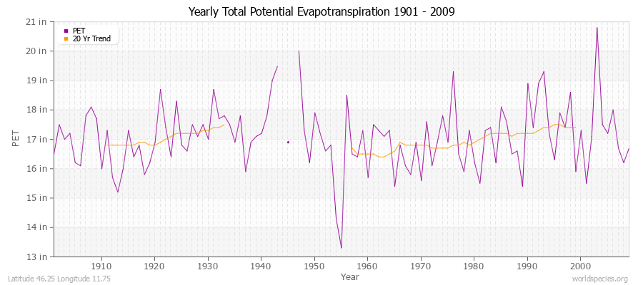 Yearly Total Potential Evapotranspiration 1901 - 2009 (English) Latitude 46.25 Longitude 11.75