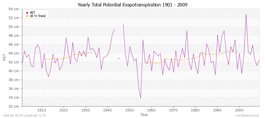Yearly Total Potential Evapotranspiration 1901 - 2009 (Metric) Latitude 46.25 Longitude 11.75