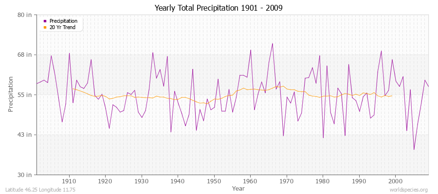 Yearly Total Precipitation 1901 - 2009 (English) Latitude 46.25 Longitude 11.75