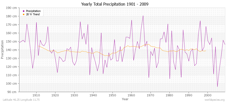 Yearly Total Precipitation 1901 - 2009 (Metric) Latitude 46.25 Longitude 11.75