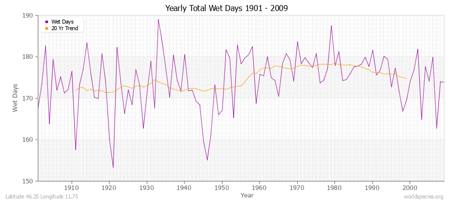 Yearly Total Wet Days 1901 - 2009 Latitude 46.25 Longitude 11.75