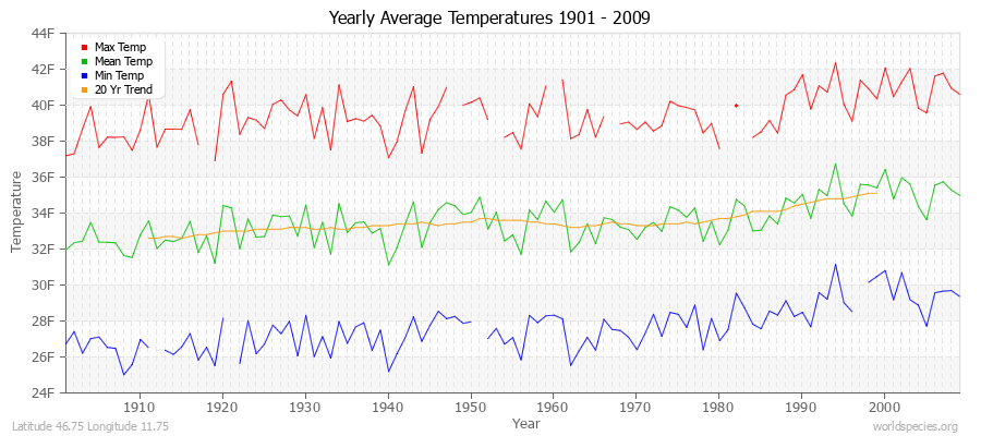 Yearly Average Temperatures 2010 - 2009 (English) Latitude 46.75 Longitude 11.75