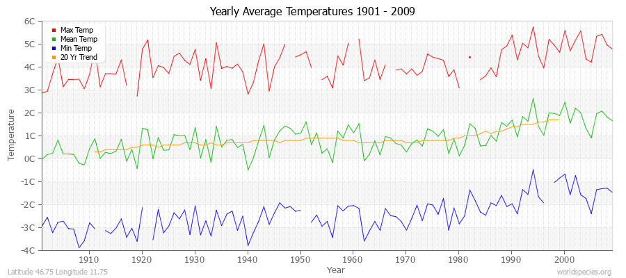 Yearly Average Temperatures 2010 - 2009 (Metric) Latitude 46.75 Longitude 11.75