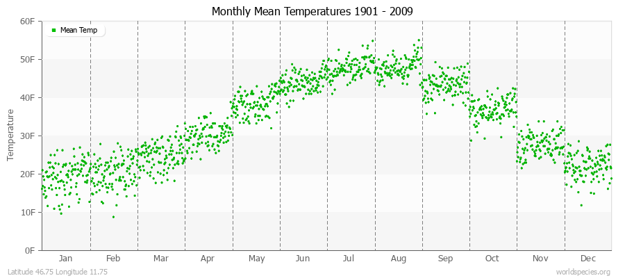 Monthly Mean Temperatures 1901 - 2009 (English) Latitude 46.75 Longitude 11.75