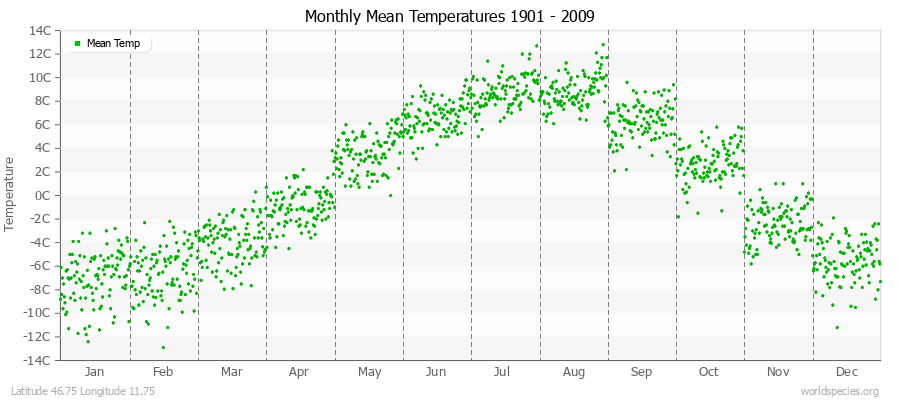 Monthly Mean Temperatures 1901 - 2009 (Metric) Latitude 46.75 Longitude 11.75