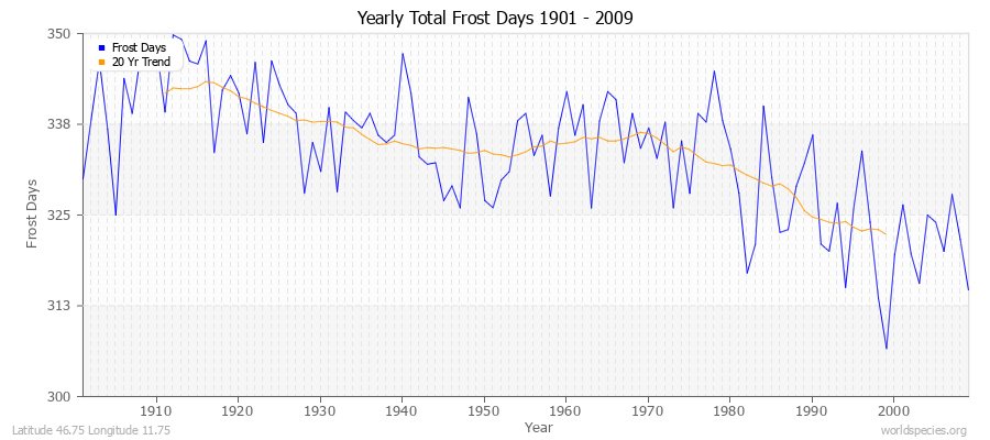 Yearly Total Frost Days 1901 - 2009 Latitude 46.75 Longitude 11.75
