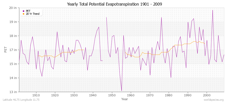 Yearly Total Potential Evapotranspiration 1901 - 2009 (English) Latitude 46.75 Longitude 11.75