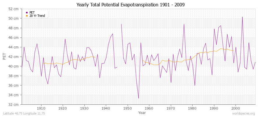 Yearly Total Potential Evapotranspiration 1901 - 2009 (Metric) Latitude 46.75 Longitude 11.75