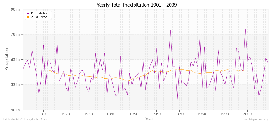 Yearly Total Precipitation 1901 - 2009 (English) Latitude 46.75 Longitude 11.75