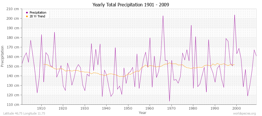 Yearly Total Precipitation 1901 - 2009 (Metric) Latitude 46.75 Longitude 11.75