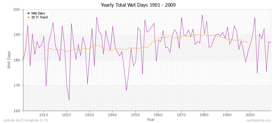 Yearly Total Wet Days 1901 - 2009 Latitude 46.75 Longitude 11.75
