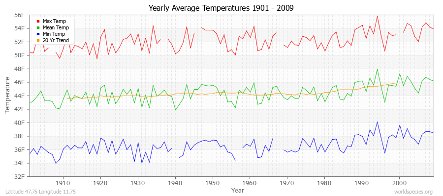 Yearly Average Temperatures 2010 - 2009 (English) Latitude 47.75 Longitude 11.75