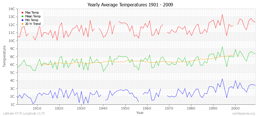 Yearly Average Temperatures 2010 - 2009 (Metric) Latitude 47.75 Longitude 11.75