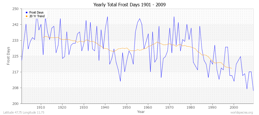 Yearly Total Frost Days 1901 - 2009 Latitude 47.75 Longitude 11.75
