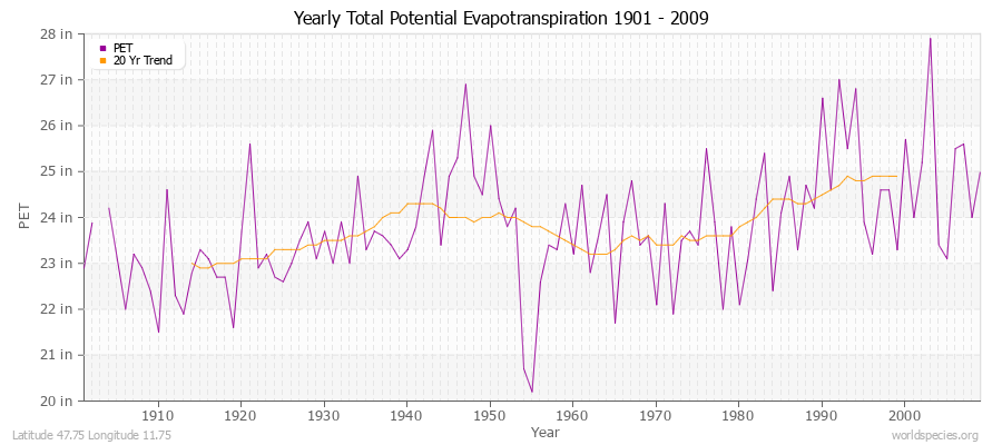 Yearly Total Potential Evapotranspiration 1901 - 2009 (English) Latitude 47.75 Longitude 11.75