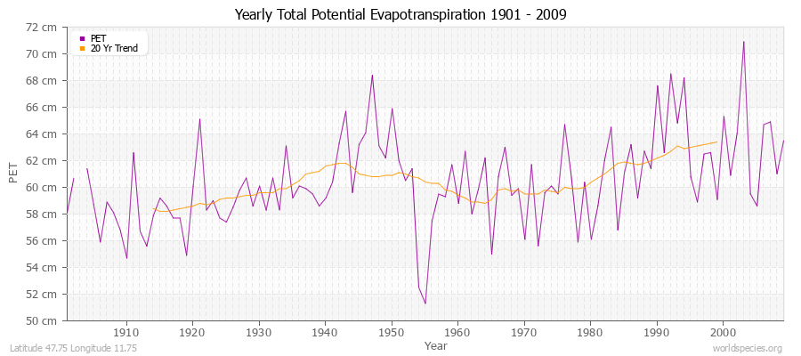 Yearly Total Potential Evapotranspiration 1901 - 2009 (Metric) Latitude 47.75 Longitude 11.75
