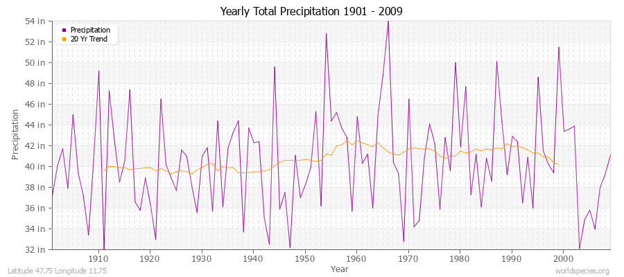 Yearly Total Precipitation 1901 - 2009 (English) Latitude 47.75 Longitude 11.75