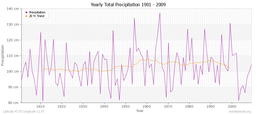 Yearly Total Precipitation 1901 - 2009 (Metric) Latitude 47.75 Longitude 11.75