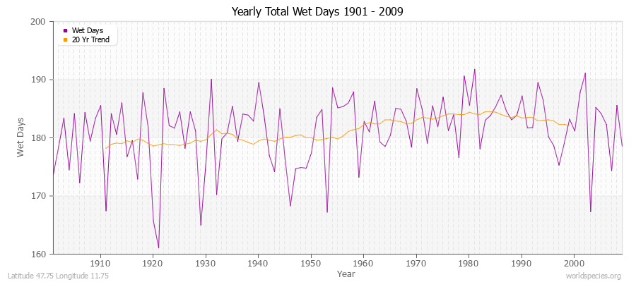 Yearly Total Wet Days 1901 - 2009 Latitude 47.75 Longitude 11.75