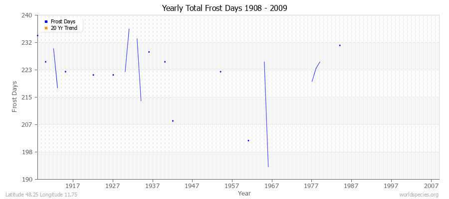 Yearly Total Frost Days 1908 - 2009 Latitude 48.25 Longitude 11.75