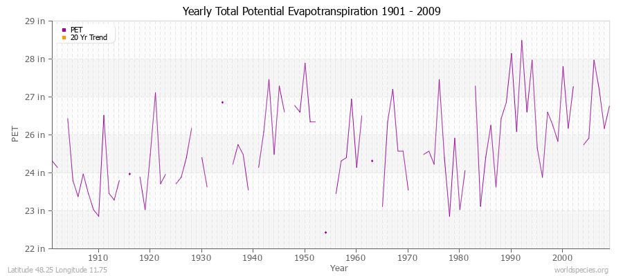 Yearly Total Potential Evapotranspiration 1901 - 2009 (English) Latitude 48.25 Longitude 11.75