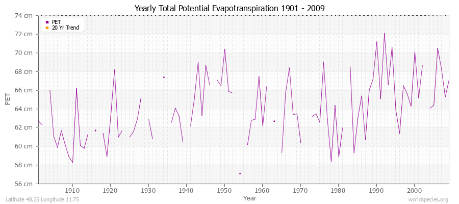 Yearly Total Potential Evapotranspiration 1901 - 2009 (Metric) Latitude 48.25 Longitude 11.75