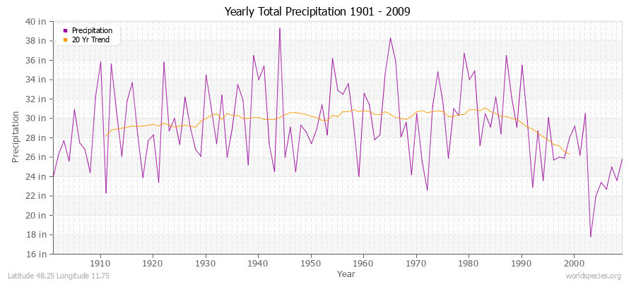 Yearly Total Precipitation 1901 - 2009 (English) Latitude 48.25 Longitude 11.75