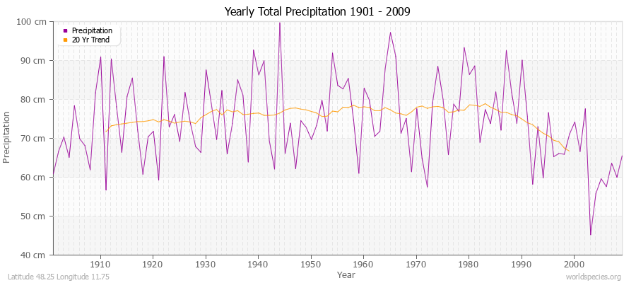 Yearly Total Precipitation 1901 - 2009 (Metric) Latitude 48.25 Longitude 11.75