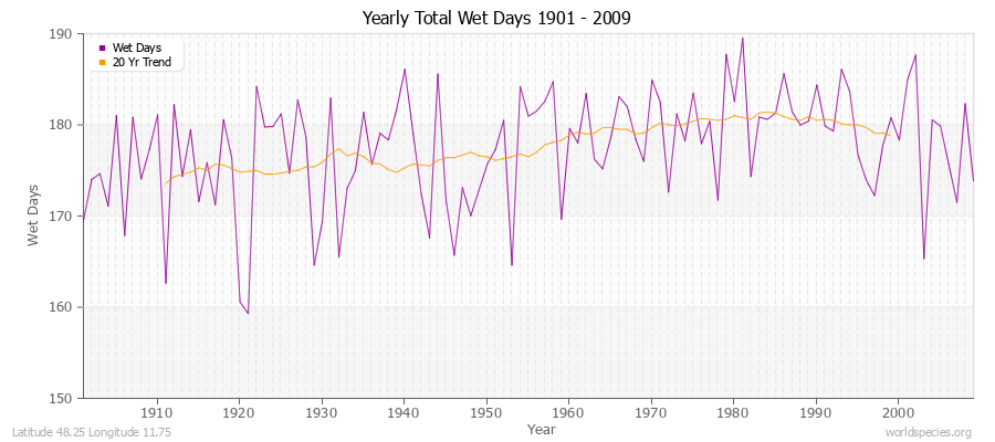 Yearly Total Wet Days 1901 - 2009 Latitude 48.25 Longitude 11.75