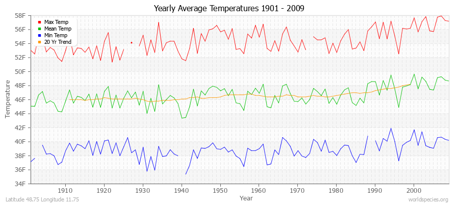 Yearly Average Temperatures 2010 - 2009 (English) Latitude 48.75 Longitude 11.75