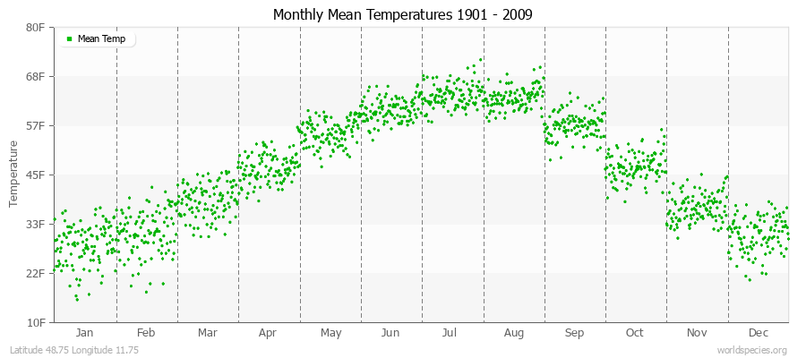 Monthly Mean Temperatures 1901 - 2009 (English) Latitude 48.75 Longitude 11.75