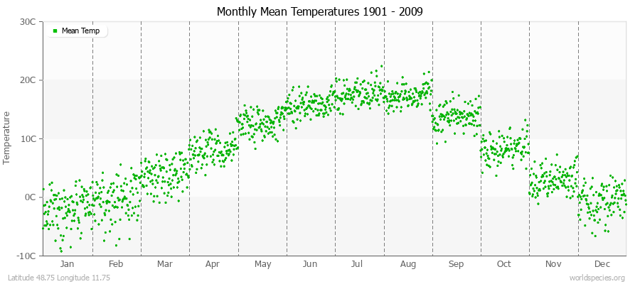 Monthly Mean Temperatures 1901 - 2009 (Metric) Latitude 48.75 Longitude 11.75