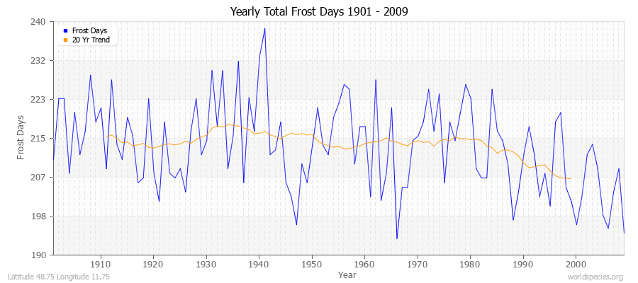 Yearly Total Frost Days 1901 - 2009 Latitude 48.75 Longitude 11.75