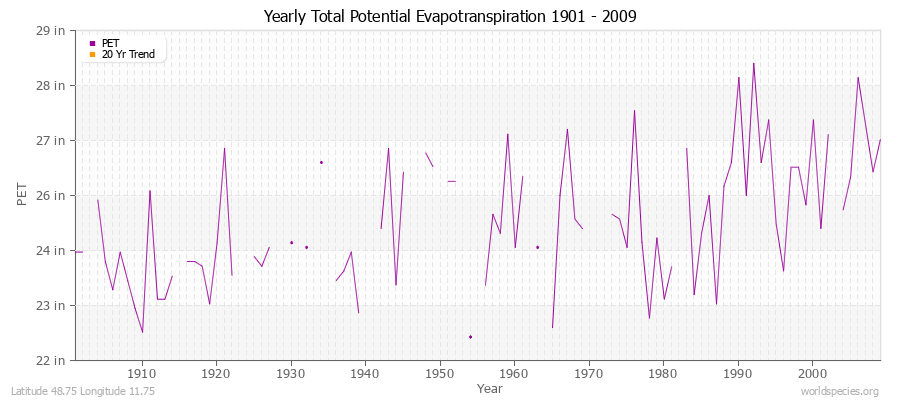 Yearly Total Potential Evapotranspiration 1901 - 2009 (English) Latitude 48.75 Longitude 11.75