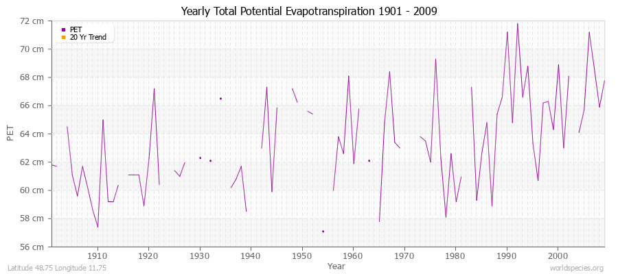 Yearly Total Potential Evapotranspiration 1901 - 2009 (Metric) Latitude 48.75 Longitude 11.75