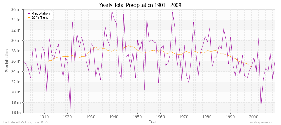 Yearly Total Precipitation 1901 - 2009 (English) Latitude 48.75 Longitude 11.75