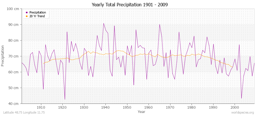 Yearly Total Precipitation 1901 - 2009 (Metric) Latitude 48.75 Longitude 11.75