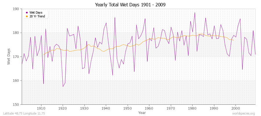 Yearly Total Wet Days 1901 - 2009 Latitude 48.75 Longitude 11.75