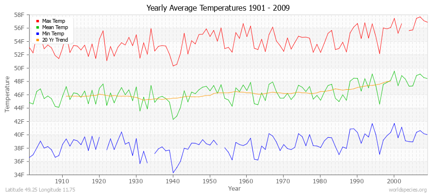 Yearly Average Temperatures 2010 - 2009 (English) Latitude 49.25 Longitude 11.75