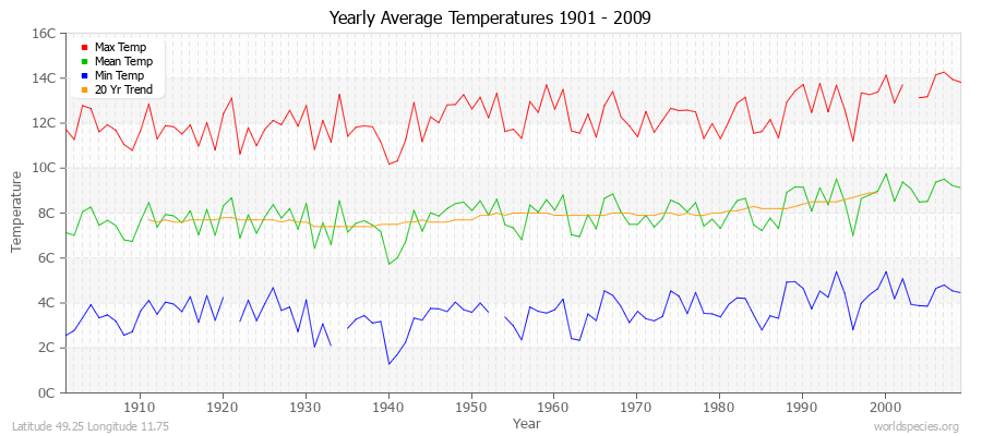 Yearly Average Temperatures 2010 - 2009 (Metric) Latitude 49.25 Longitude 11.75