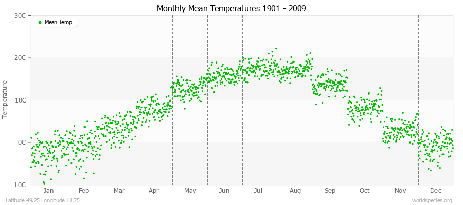 Monthly Mean Temperatures 1901 - 2009 (Metric) Latitude 49.25 Longitude 11.75