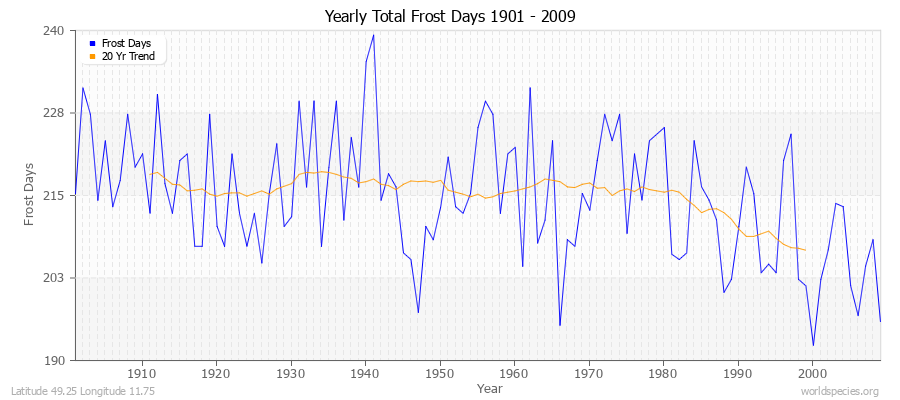 Yearly Total Frost Days 1901 - 2009 Latitude 49.25 Longitude 11.75