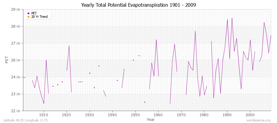 Yearly Total Potential Evapotranspiration 1901 - 2009 (English) Latitude 49.25 Longitude 11.75