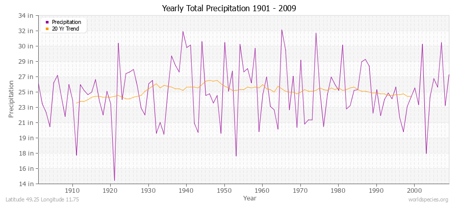 Yearly Total Precipitation 1901 - 2009 (English) Latitude 49.25 Longitude 11.75