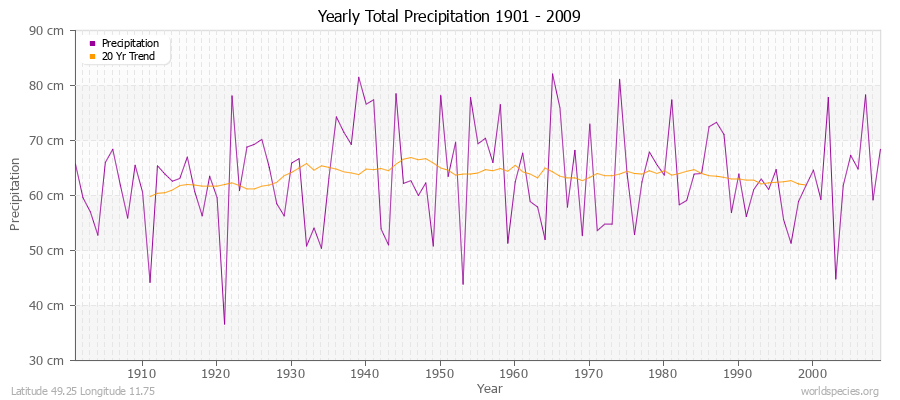 Yearly Total Precipitation 1901 - 2009 (Metric) Latitude 49.25 Longitude 11.75