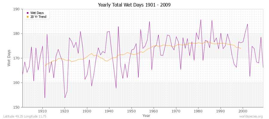 Yearly Total Wet Days 1901 - 2009 Latitude 49.25 Longitude 11.75